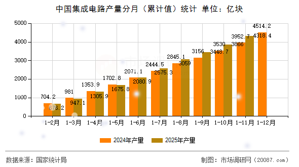 中国集成电路产量分月(累计值)统计 中国集成电路产量分月(累计值)统计