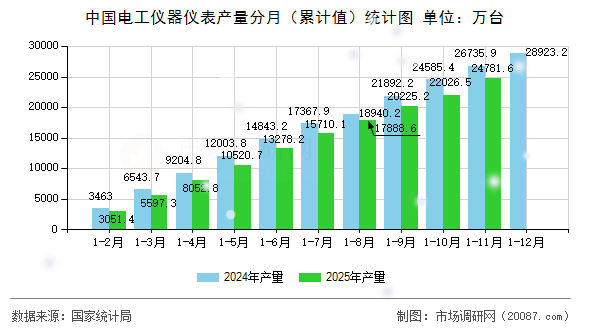 中国电工仪器仪表产量分月(累计值)统计图 中国电工仪器仪表产量分月(累计值)统计图