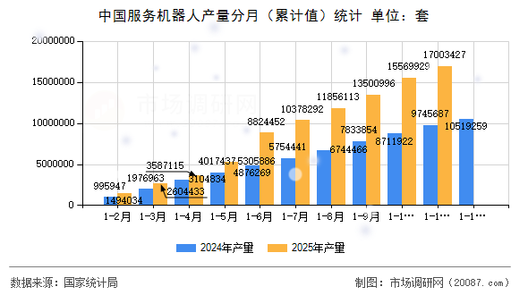 中国服务机器人产量分月(累计值)统计 中国服务机器人产量分月(累计值)统计