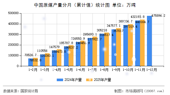 中国原煤产量分月(累计值)统计图 中国原煤产量分月(累计值)统计图
