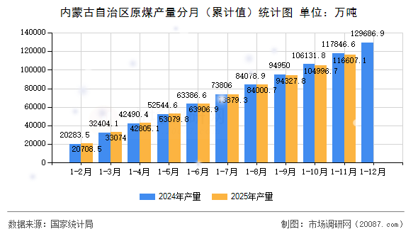 内蒙古自治区原煤产量分月（累计值）统计图