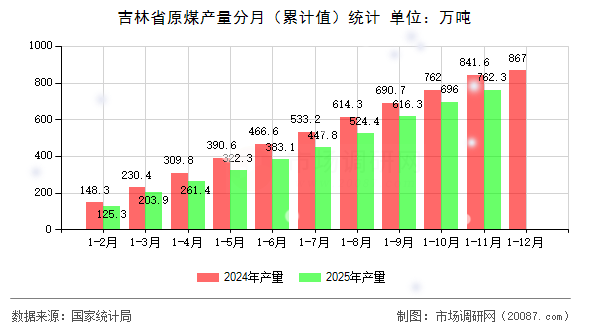 吉林省原煤产量分月（累计值）统计