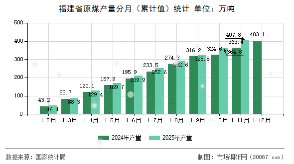 福建省原煤产量分月(累计值)统计 福建省原煤产量分月(累计值)统计