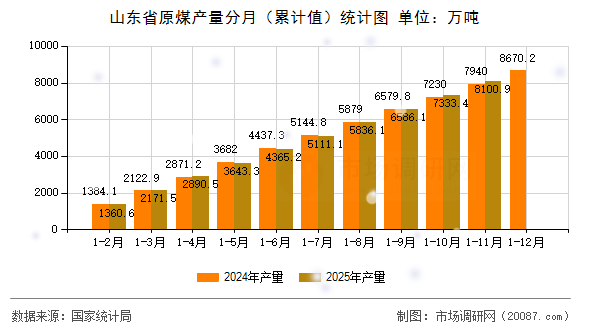 山东省原煤产量分月（累计值）统计图