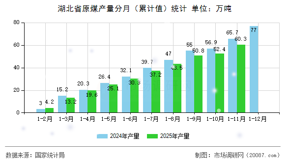 湖北省原煤产量分月（累计值）统计