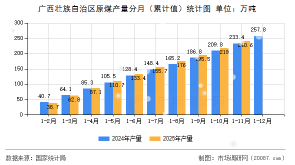 广西壮族自治区原煤产量分月（累计值）统计图