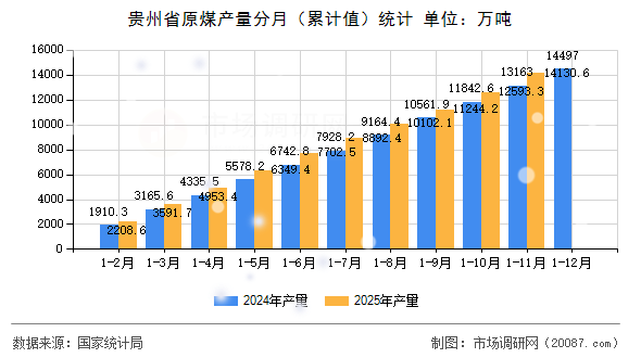 贵州省原煤产量分月(累计值)统计 贵州省原煤产量分月(累计值)统计