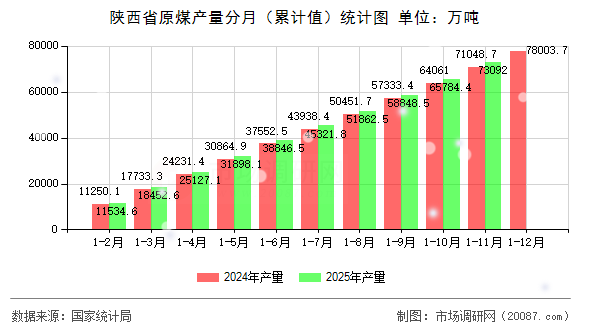 陕西省原煤产量分月（累计值）统计图