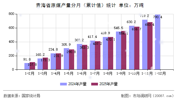 青海省原煤产量分月(累计值)统计 青海省原煤产量分月(累计值)统计