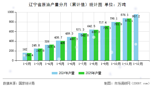 辽宁省原油产量分月(累计值)统计图 辽宁省原油产量分月(累计值)统计图