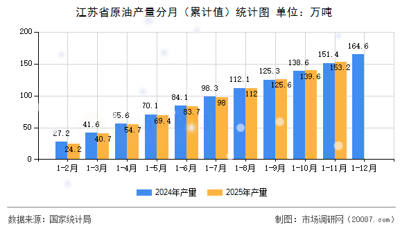 江苏省原油产量分月(累计值)统计图 江苏省原油产量分月(累计值)统计图