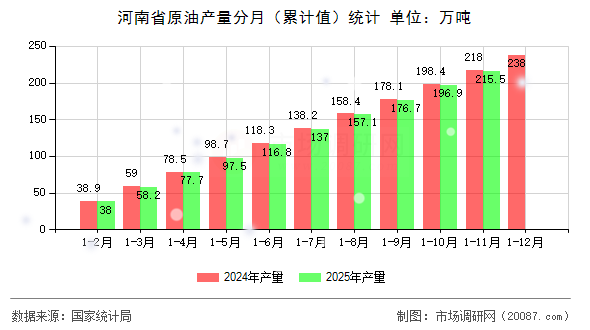 河南省原油产量分月（累计值）统计