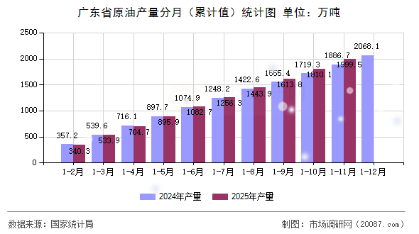 广东省原油产量分月（累计值）统计图
