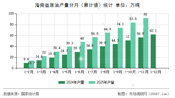 海南省原油产量分月(累计值)统计 海南省原油产量分月(累计值)统计