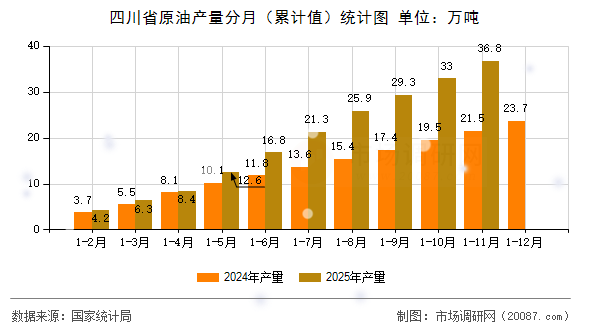 四川省原油产量分月(累计值)统计图 四川省原油产量分月(累计值)统计图
