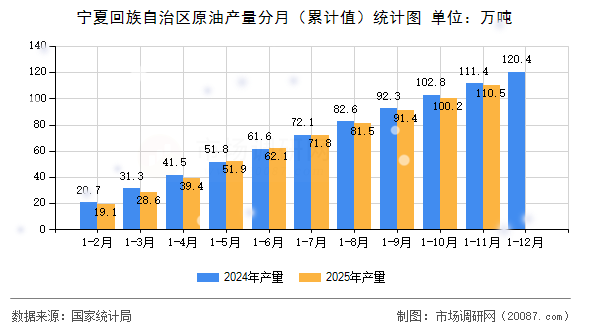 宁夏回族自治区原油产量分月（累计值）统计图