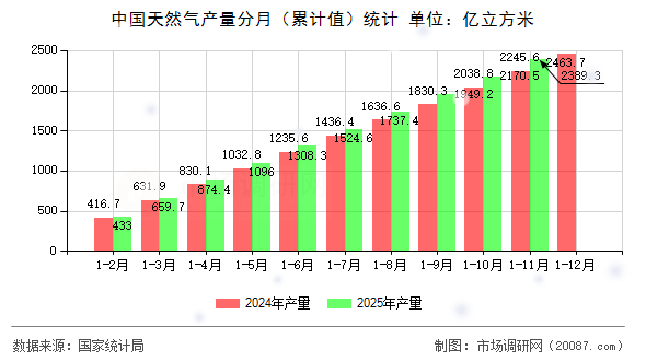 中国天然气产量分月(累计值)统计 中国天然气产量分月(累计值)统计