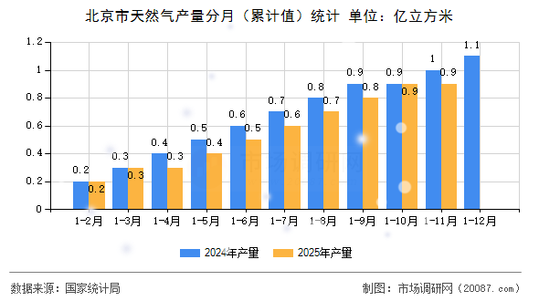北京市天然气产量分月(累计值)统计 北京市天然气产量分月(累计值)统计