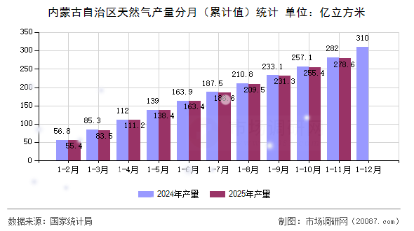 内蒙古自治区天然气产量分月(累计值)统计 内蒙古自治区天然气产量分月(累计值)统计