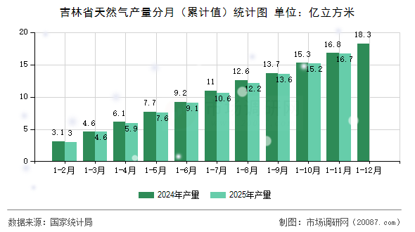 吉林省天然气产量分月（累计值）统计图
