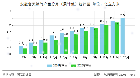安徽省天然气产量分月(累计值)统计图 安徽省天然气产量分月(累计值)统计图