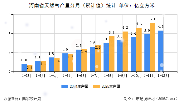 河南省天然气产量分月(累计值)统计 河南省天然气产量分月(累计值)统计