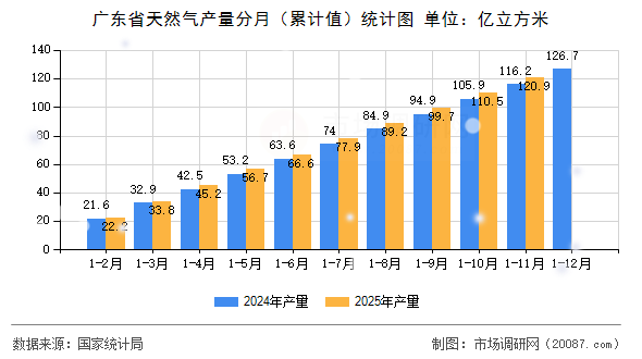 广东省天然气产量分月(累计值)统计图 广东省天然气产量分月(累计值)统计图