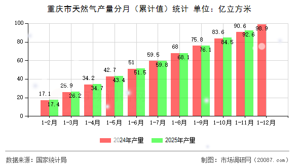 重庆市天然气产量分月(累计值)统计 重庆市天然气产量分月(累计值)统计