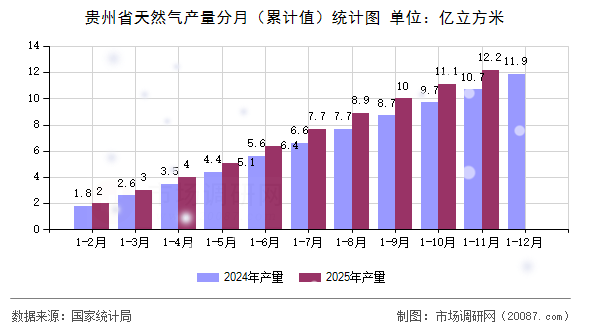 贵州省天然气产量分月(累计值)统计图 贵州省天然气产量分月(累计值)统计图