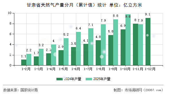 甘肃省天然气产量分月（累计值）统计