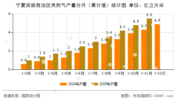 宁夏回族自治区天然气产量分月(累计值)统计图 宁夏回族自治区天然气产量分月(累计值)统计图