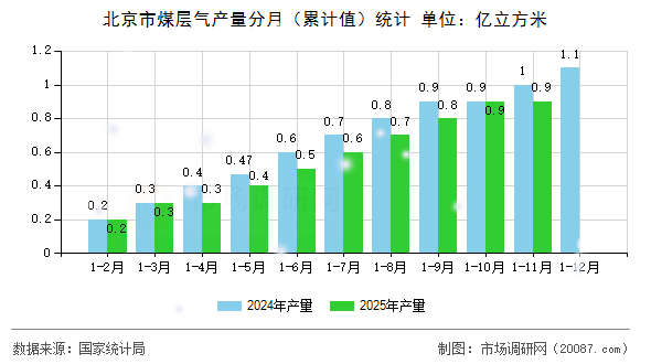 北京市煤层气产量分月(累计值)统计 北京市煤层气产量分月(累计值)统计