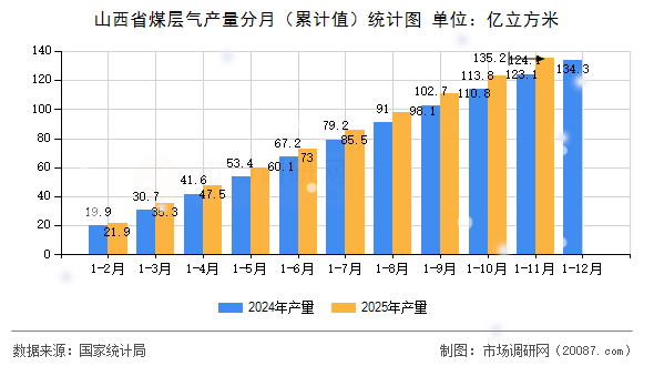山西省煤层气产量分月(累计值)统计图 山西省煤层气产量分月(累计值)统计图
