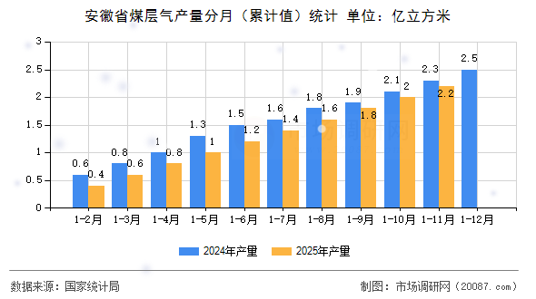 安徽省煤层气产量分月（累计值）统计