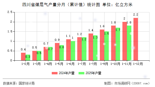 四川省煤层气产量分月（累计值）统计图