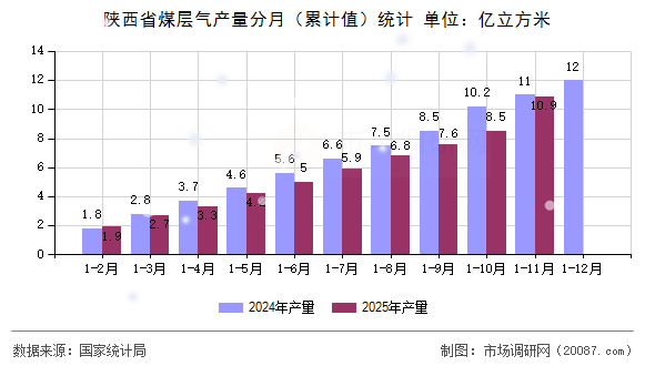 陕西省煤层气产量分月(累计值)统计 陕西省煤层气产量分月(累计值)统计