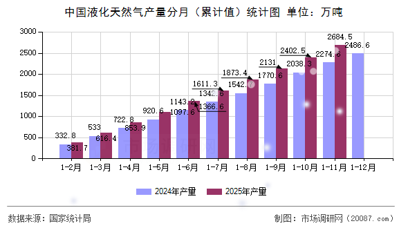中国液化天然气产量分月（累计值）统计图