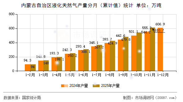 内蒙古自治区液化天然气产量分月（累计值）统计