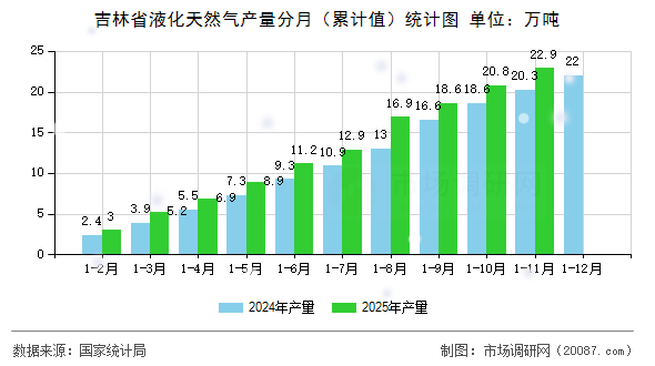 吉林省液化天然气产量分月（累计值）统计图