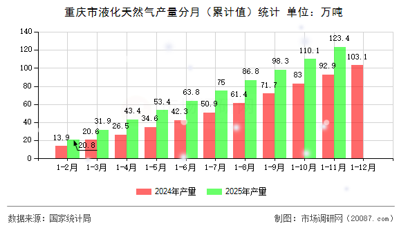 重庆市液化天然气产量分月（累计值）统计