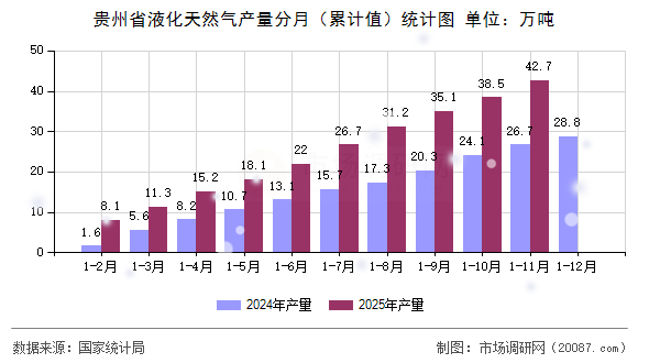 贵州省液化天然气产量分月（累计值）统计图