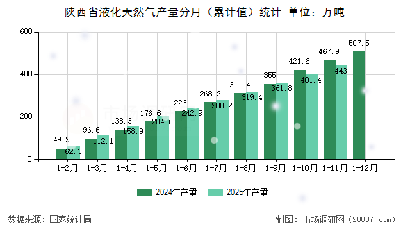 陕西省液化天然气产量分月（累计值）统计