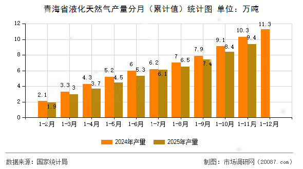 青海省液化天然气产量分月(累计值)统计图 青海省液化天然气产量分月(累计值)统计图