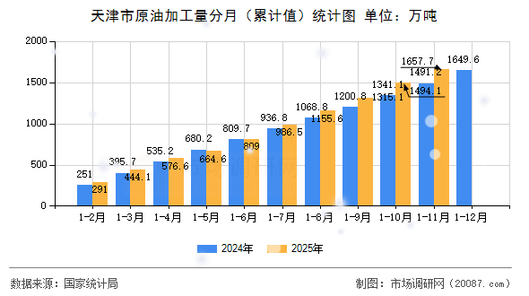 天津市原油加工量分月(累计值)统计图 天津市原油加工量分月(累计值)统计图