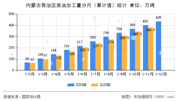 内蒙古自治区原油加工量分月（累计值）统计