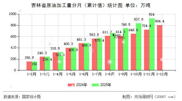 吉林省原油加工量分月（累计值）统计图