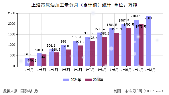 上海市原油加工量分月(累计值)统计 上海市原油加工量分月(累计值)统计