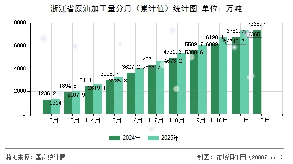 浙江省原油加工量分月（累计值）统计图