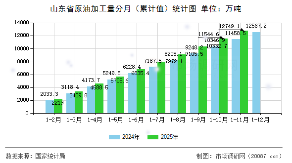山东省原油加工量分月(累计值)统计图 山东省原油加工量分月(累计值)统计图