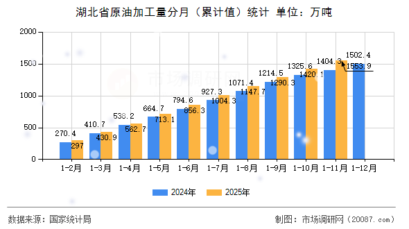 湖北省原油加工量分月(累计值)统计 湖北省原油加工量分月(累计值)统计